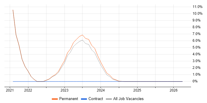 SMTP job vacancy trend in Bridgend