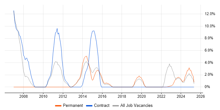 Job vacancy trend for SOAP in Bridgend Job vacancy trend for SOAP in Bridgend