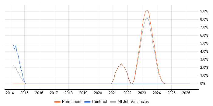 SOC Analyst job vacancy trend in Bridgend