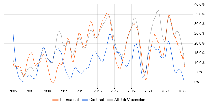 Job vacancy trend for Social Skills in Bridgend Job vacancy trend for Social Skills in Bridgend