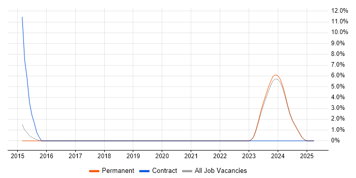 Job vacancy trend for Software Delivery in Bridgend Job vacancy trend for Software Delivery in Bridgend