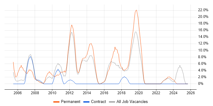 Software Developer job vacancy trend in Bridgend
