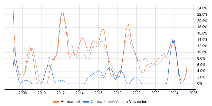 Job vacancy trend for Software Engineering in Bridgend