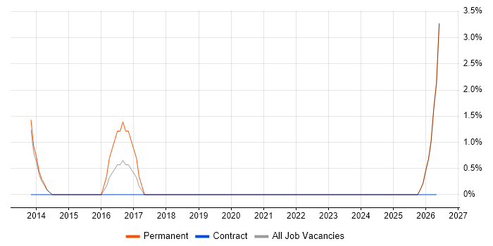Software Manager job vacancy trend in Bridgend