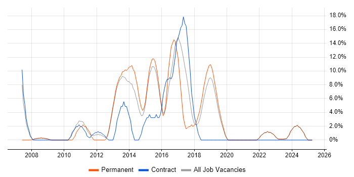 Job vacancy trend for Software Testing in Bridgend Job vacancy trend for Software Testing in Bridgend