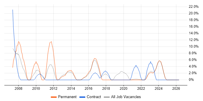 Solaris job vacancy trend in Bridgend