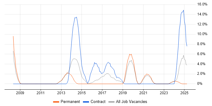 Job vacancy trend for Sophos in Bridgend Job vacancy trend for Sophos in Bridgend