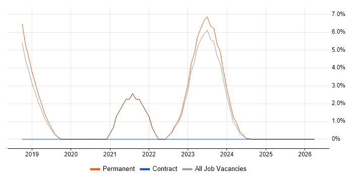 Splunk job vacancy trend in Bridgend