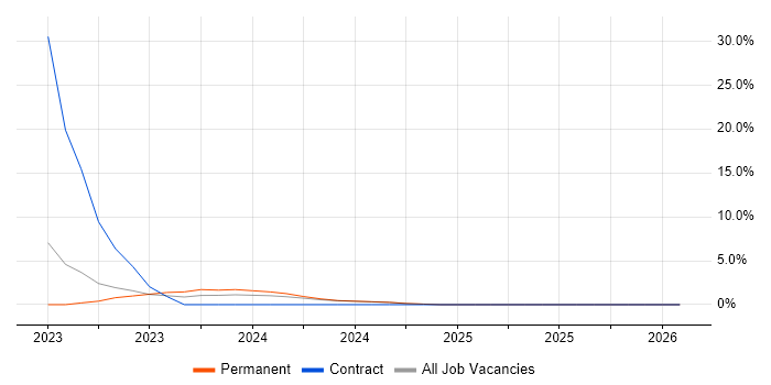 Spring Boot job vacancy trend in Bridgend