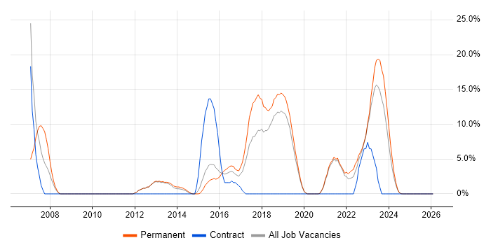 Spring job vacancy trend in Bridgend