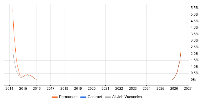 Sprint Planning job vacancy trend in Bridgend