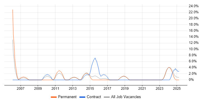 Job vacancy trend for SQL Analyst in Bridgend Job vacancy trend for SQL Analyst in Bridgend