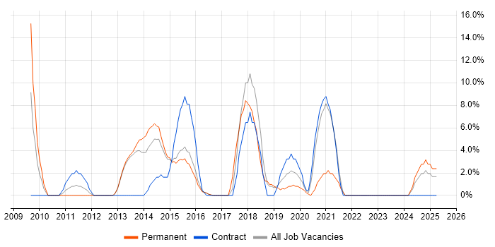 Job vacancy trend for SQL Server Integration Services in Bridgend