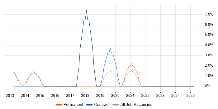 Job vacancy trend for SQL Server Management Studio (SSMS) in Bridgend Job vacancy trend for SQL Server Management Studio (SSMS) in Bridgend