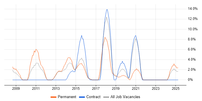 Job vacancy trend for SQL Server Reporting Services in Bridgend