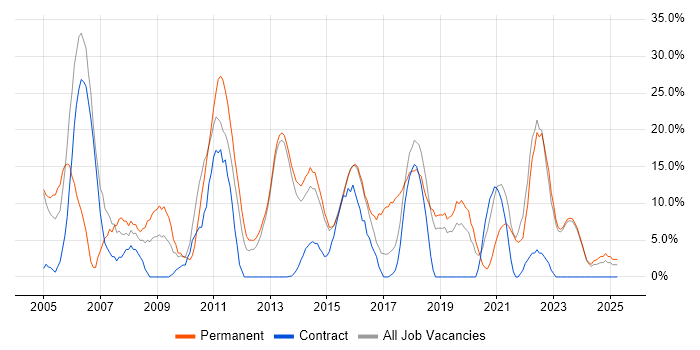 Job vacancy trend for SQL Server in Bridgend