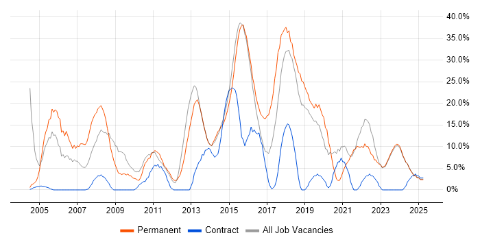 Job vacancy trend for SQL in Bridgend Job vacancy trend for SQL in Bridgend