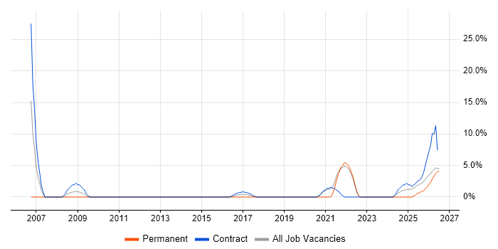 Stakeholder Engagement job vacancy trend in Bridgend