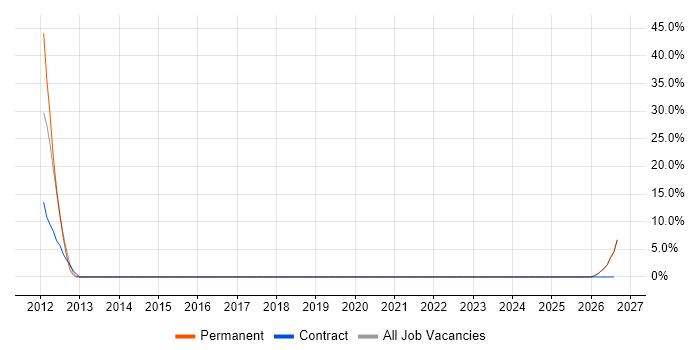 Statistical Analysis job vacancy trend in Bridgend