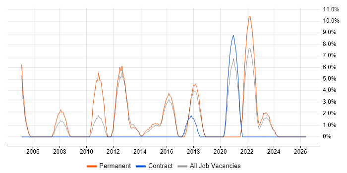 Storage Management job vacancy trend in Bridgend