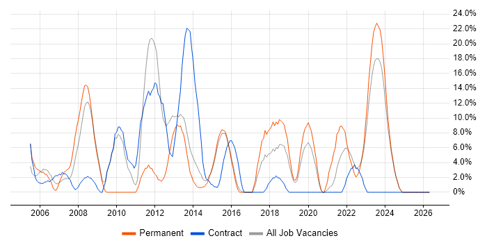 Support Analyst job vacancy trend in Bridgend