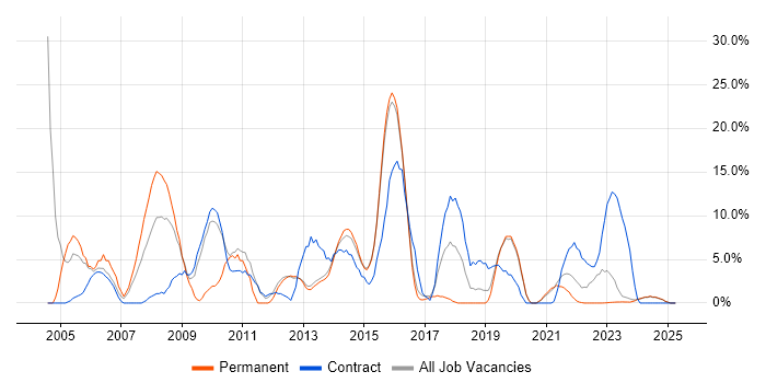 Job vacancy trend for Support Engineer in Bridgend Job vacancy trend for Support Engineer in Bridgend