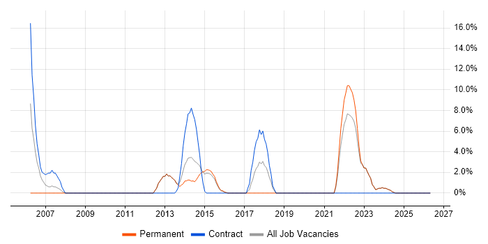 Systems Engineer job vacancy trend in Bridgend
