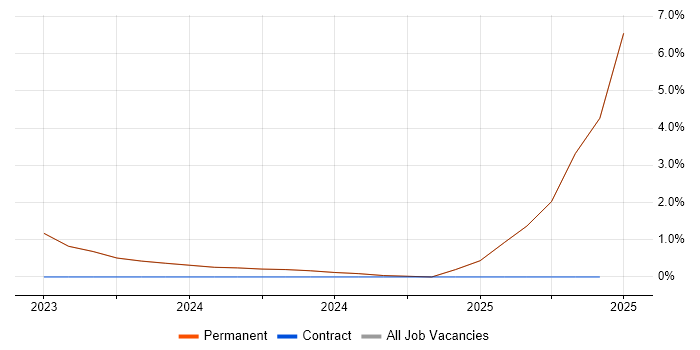 Job vacancy trend for Task Automation in Bridgend