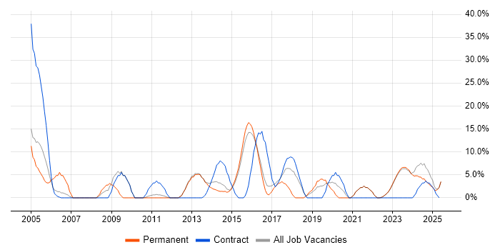 Job vacancy trend for TCP/IP in Bridgend