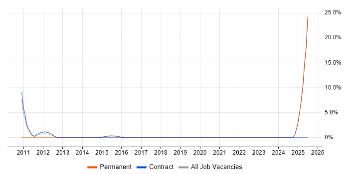 Job vacancy trend for TeamCity in Bridgend
