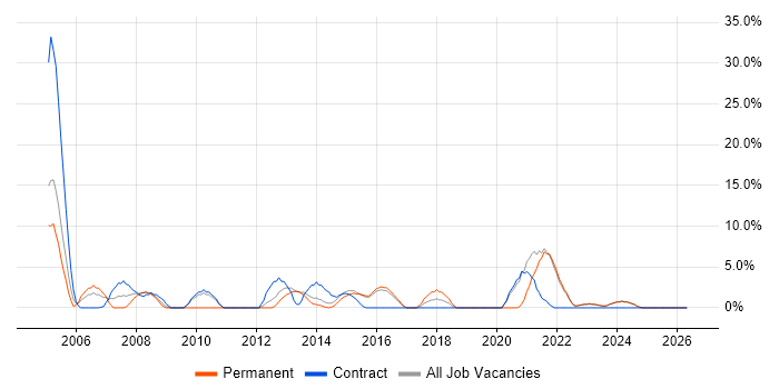Technical Analyst job vacancy trend in Bridgend
