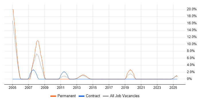 Job vacancy trend for Technical Consultant in Bridgend