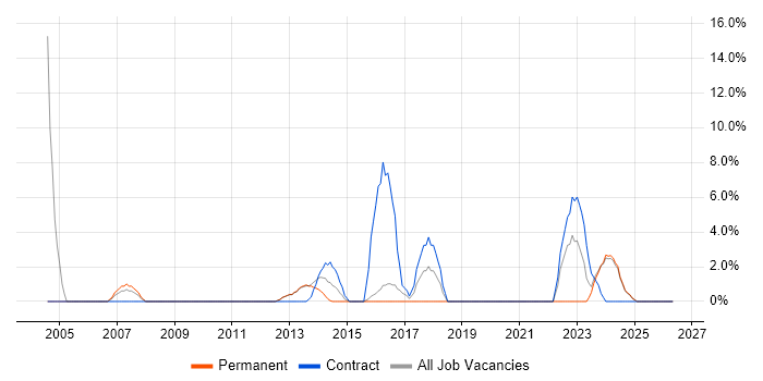 Technical Engineer job vacancy trend in Bridgend