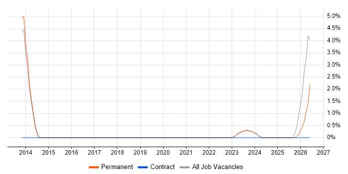 Technical Leadership job vacancy trend in Bridgend
