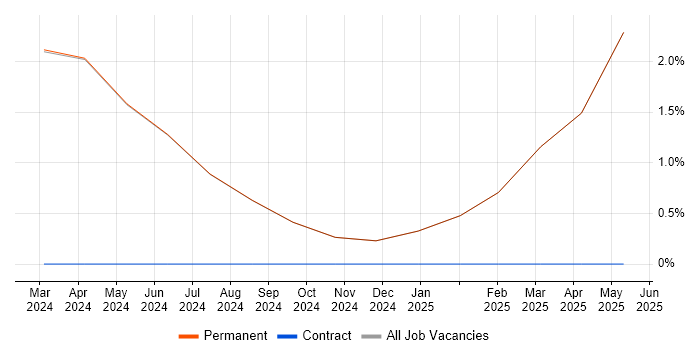 Job vacancy trend for Technology Consultant in Bridgend