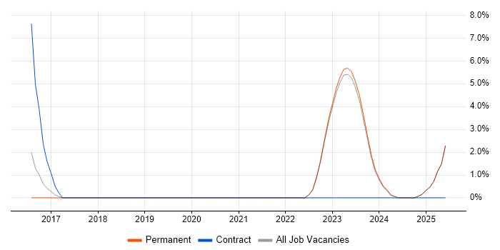Job vacancy trend for Technology Transformation in Bridgend