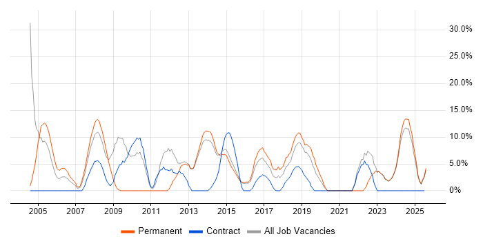 Job vacancy trend for Telecoms in Bridgend