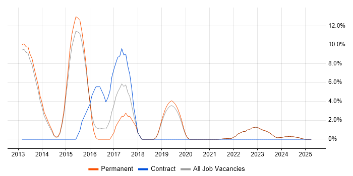 Job vacancy trend for Test Automation in Bridgend Job vacancy trend for Test Automation in Bridgend