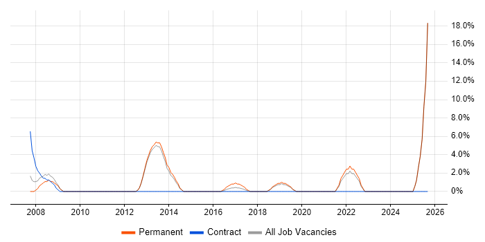 Test Strategy job vacancy trend in Bridgend