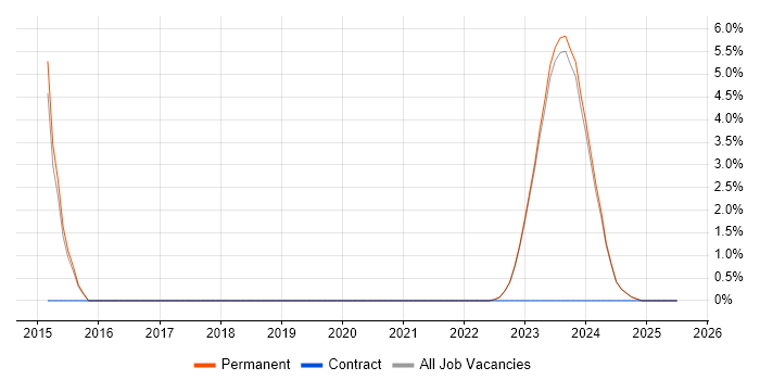 Job vacancy trend for Thought Leadership in Bridgend