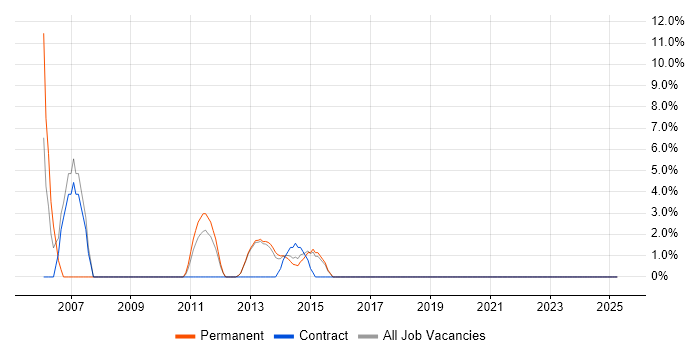 Job vacancy trend for Tomcat in Bridgend Job vacancy trend for Tomcat in Bridgend