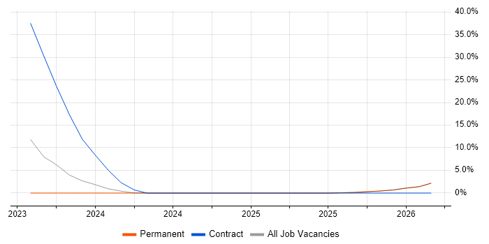 Trend Analysis job vacancy trend in Bridgend