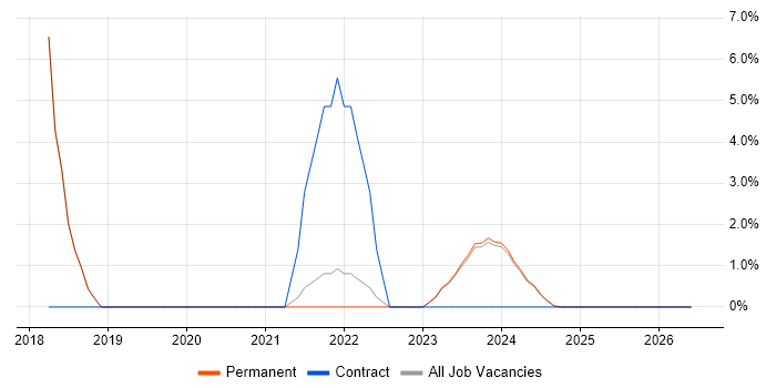 Unified Communications job vacancy trend in Bridgend