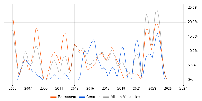 Unix job vacancy trend in Bridgend