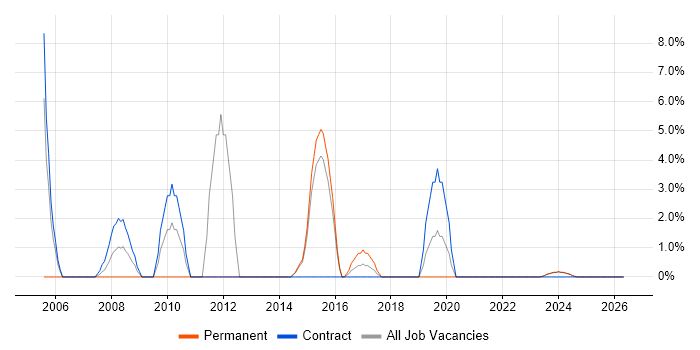 User Acceptance Testing job vacancy trend in Bridgend