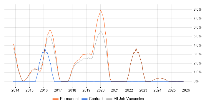 User Experience job vacancy trend in Bridgend