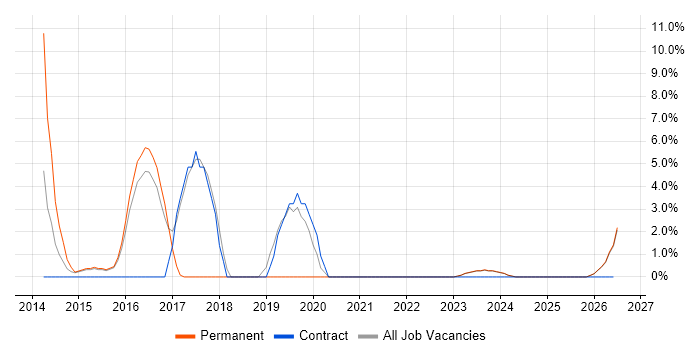User Stories job vacancy trend in Bridgend