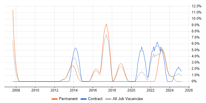 Job vacancy trend for Virtual Machines in Bridgend Job vacancy trend for Virtual Machines in Bridgend