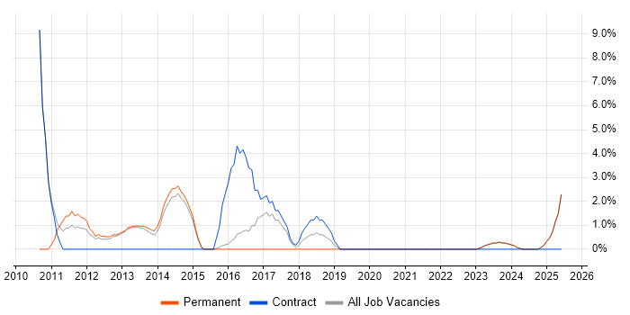 Job vacancy trend for Virtual Servers in Bridgend Job vacancy trend for Virtual Servers in Bridgend
