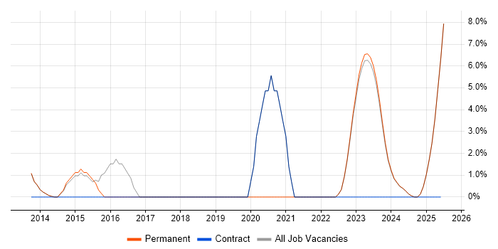 Job vacancy trend for Virtual Team in Bridgend